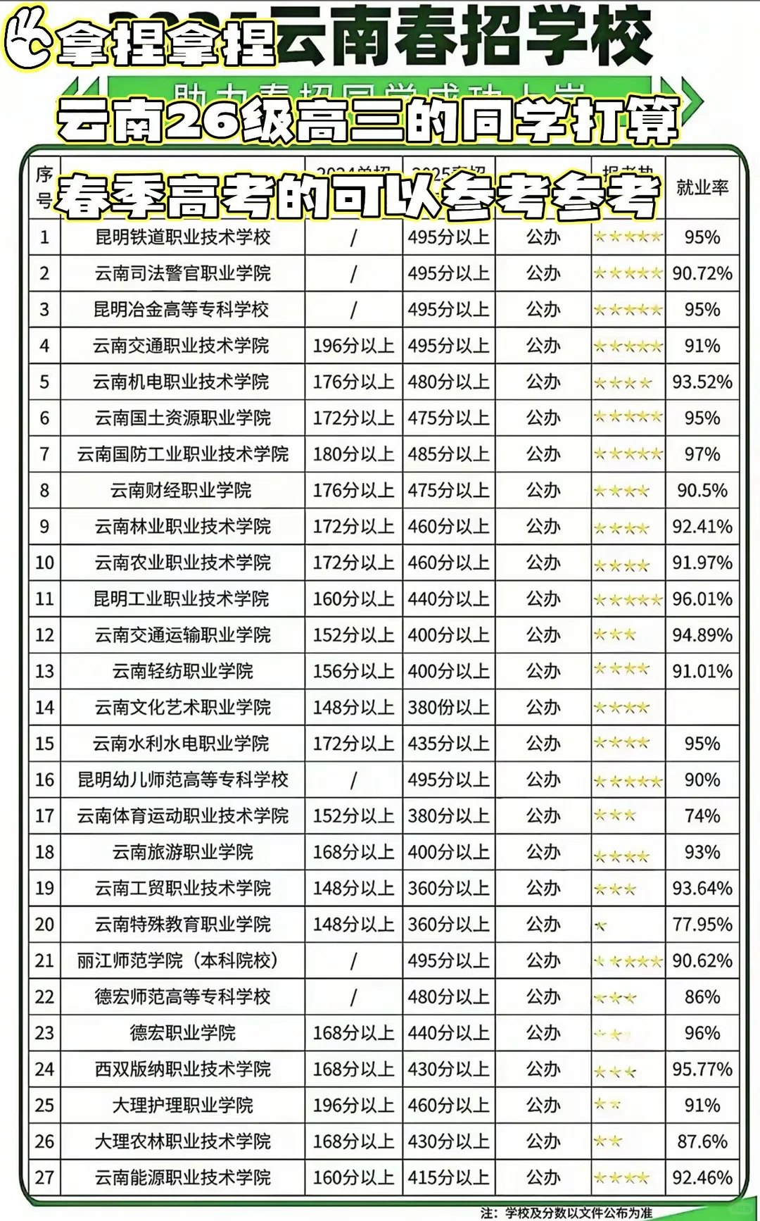 云南高三单招同学可以往这些学校考