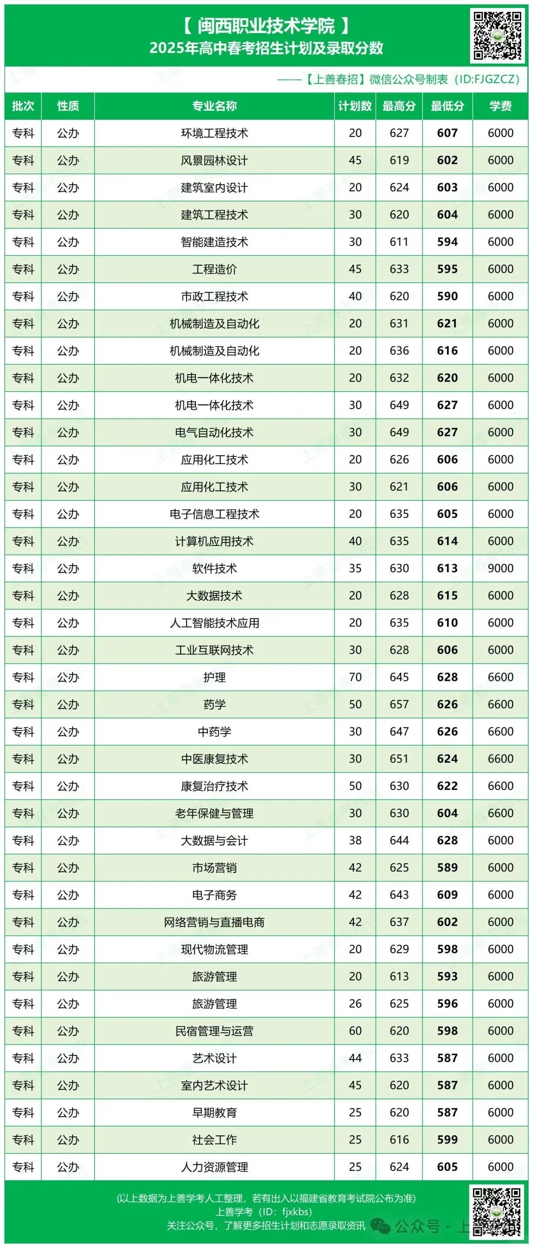 25年福建春考公办院校录取线公布（上）