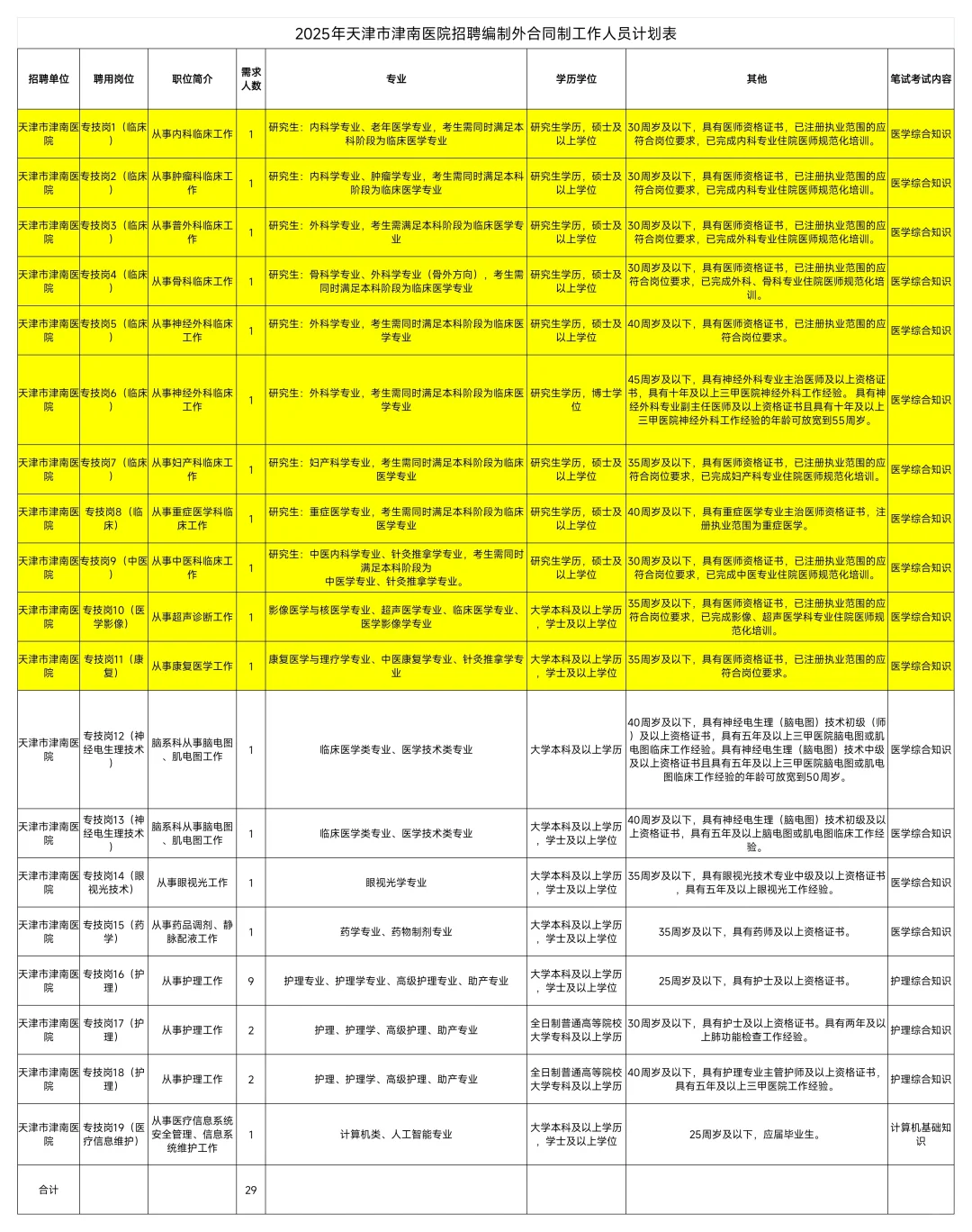 津南医院及津南中医院招聘合同制人员40人