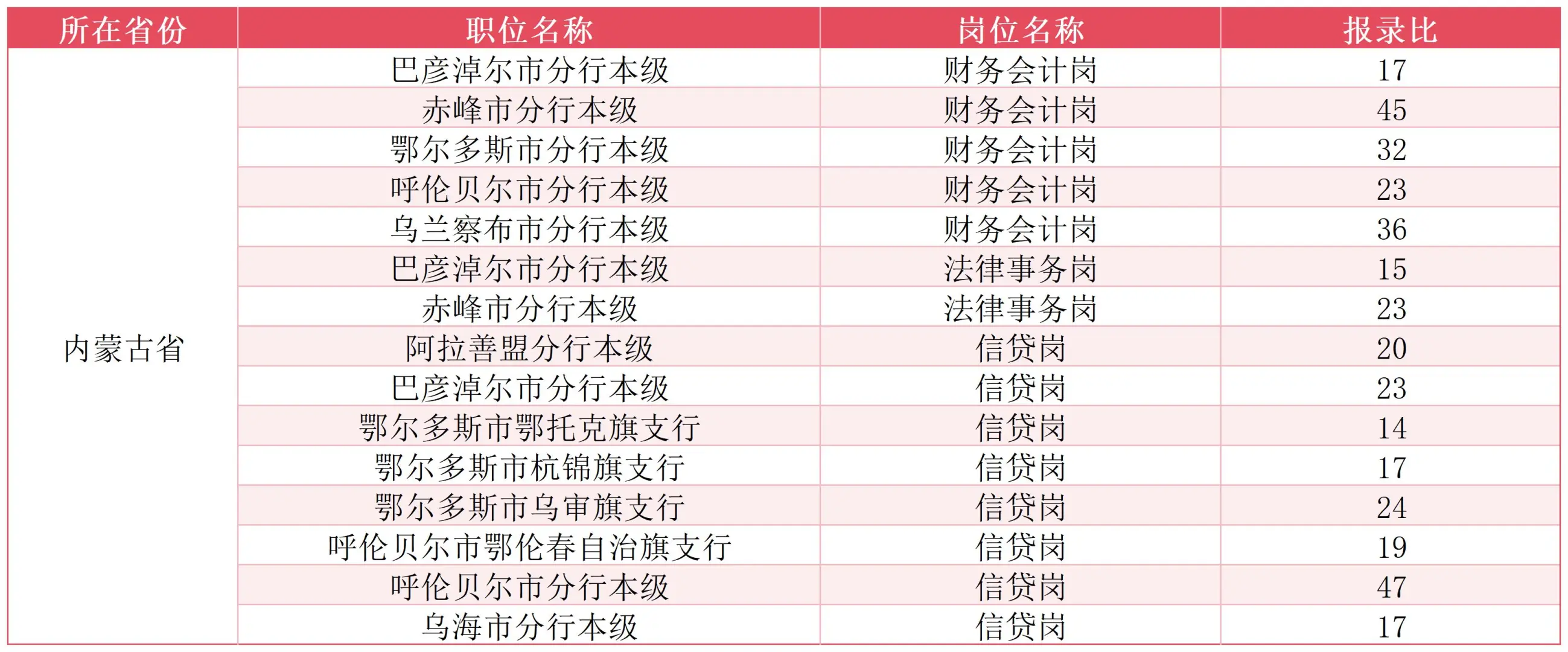 内蒙古农发行报录比最低岗位汇总！