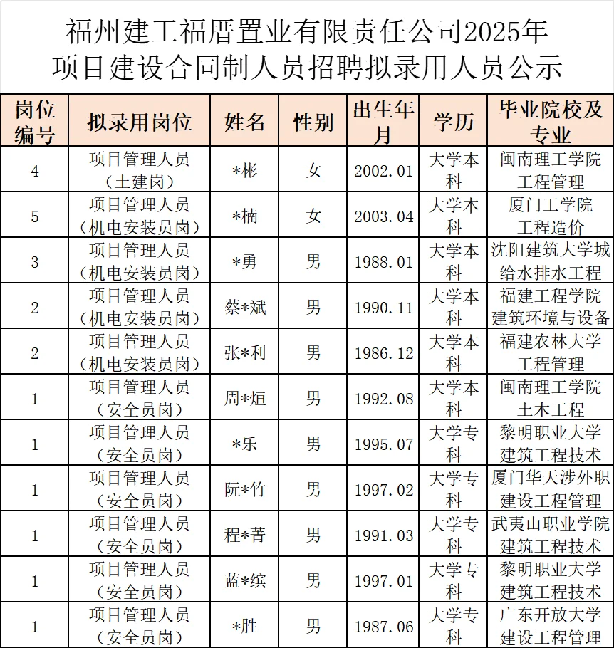 这是福州市六家国企今年招聘的员工学历