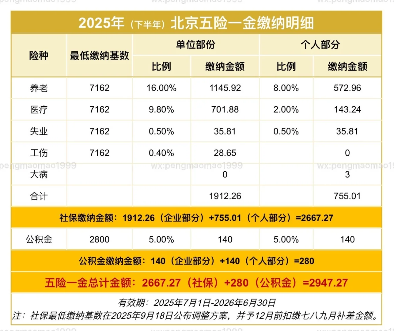果然，北京社保又又又涨了（下半年新基数）