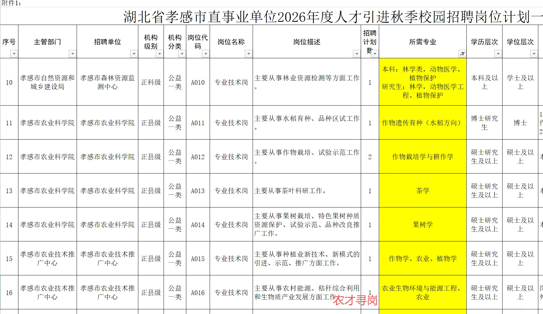 湖北孝感｜人才引进招聘农学林学畜牧茶学等