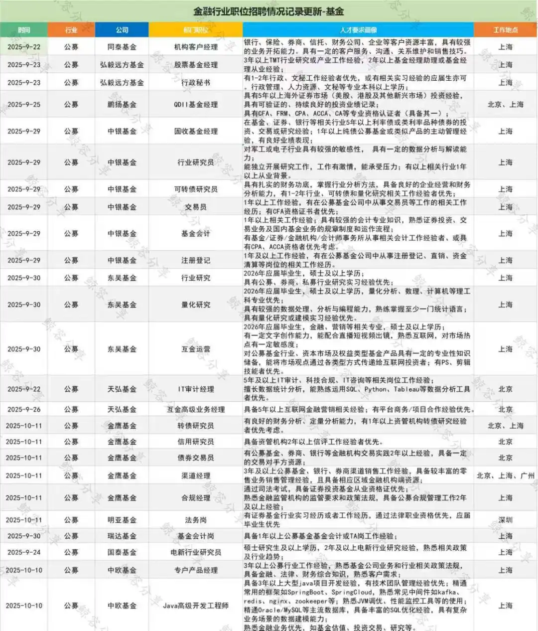 一周公募基金行业社招职位汇总1012