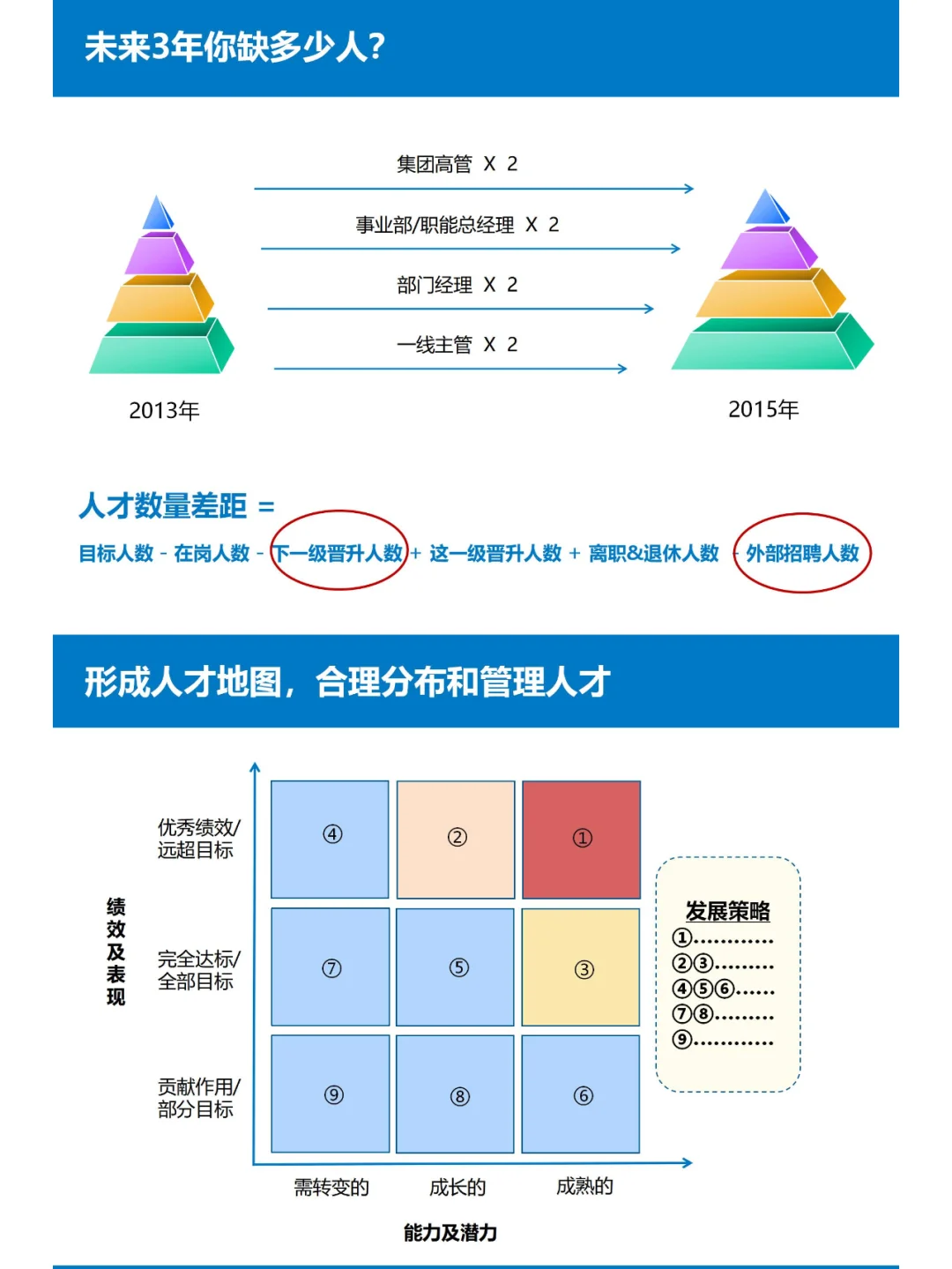 【今日分享】人才管理-储备、盘点与发展