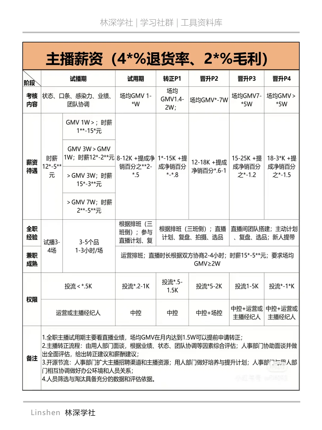 🙋直播运营-直播薪酬-主播薪酬