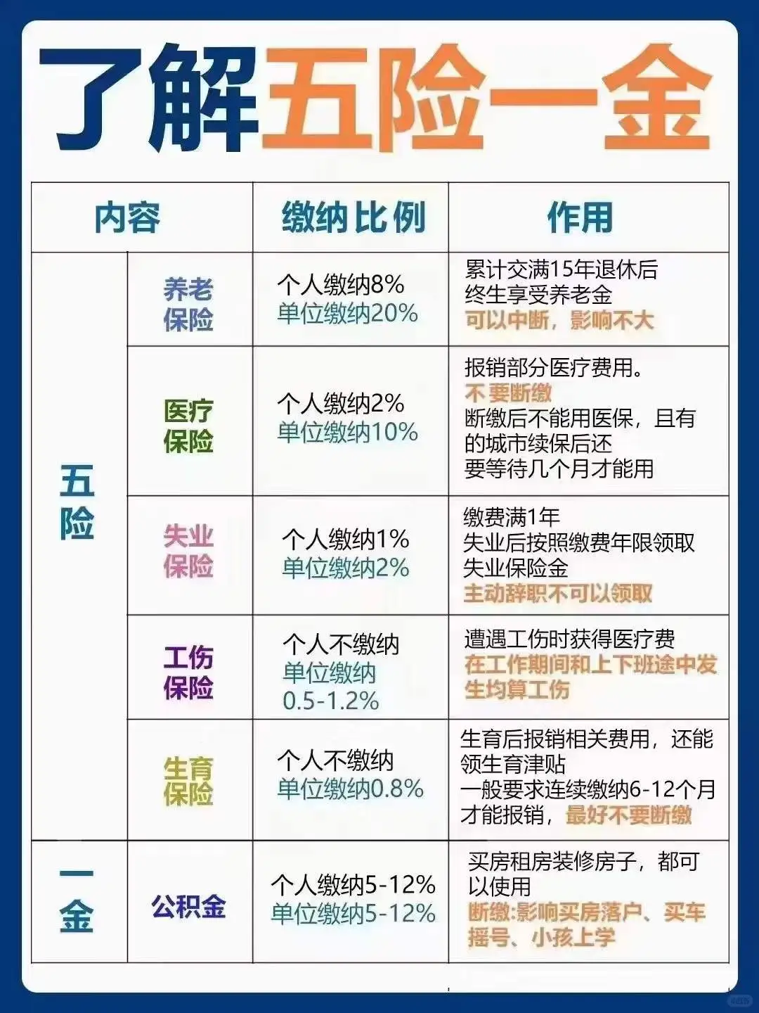医社保是啥五险一金看这篇就够啦