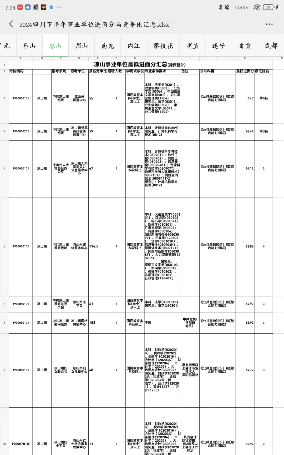 今天四川事业编开始报名🔥🔥估计要炸了