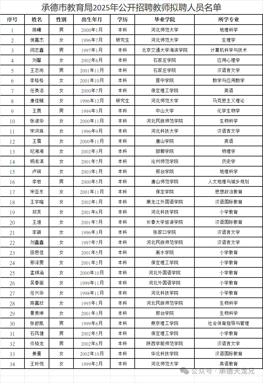 2025承德市直教师招聘拟录用人员名单公示