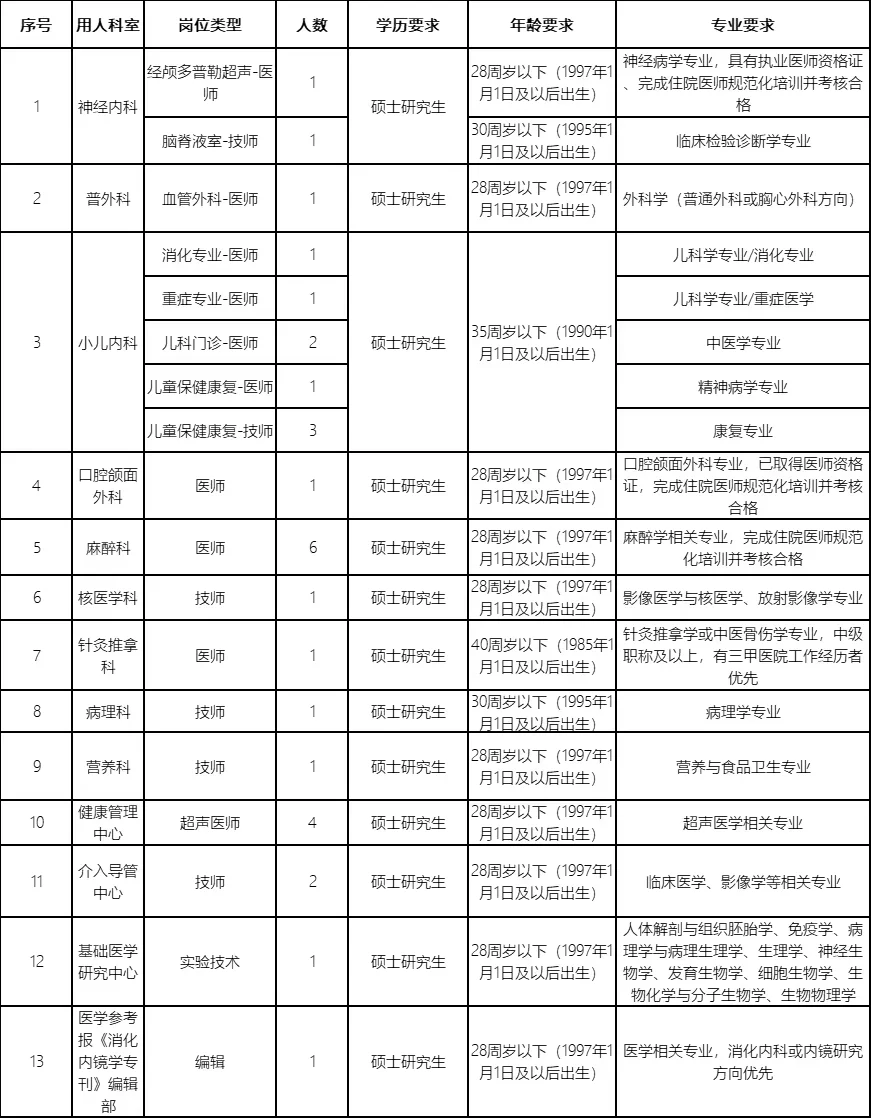 30人！山东大学齐鲁医院招聘业务科室人员