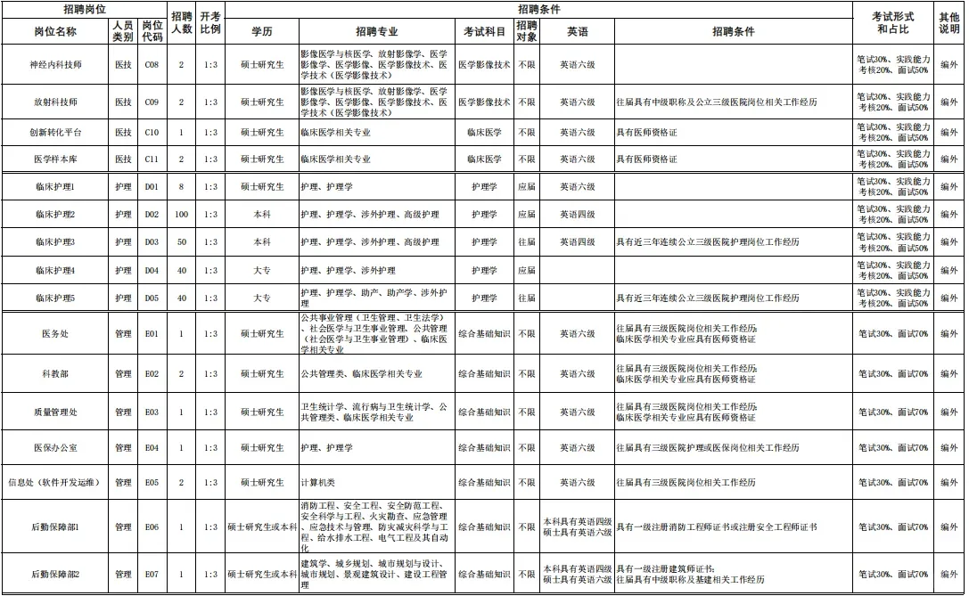 苏州市独墅湖医院招聘 26届可报 大专以上