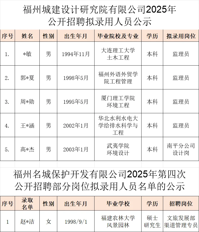 这是福州市六家国企今年招聘的员工学历
