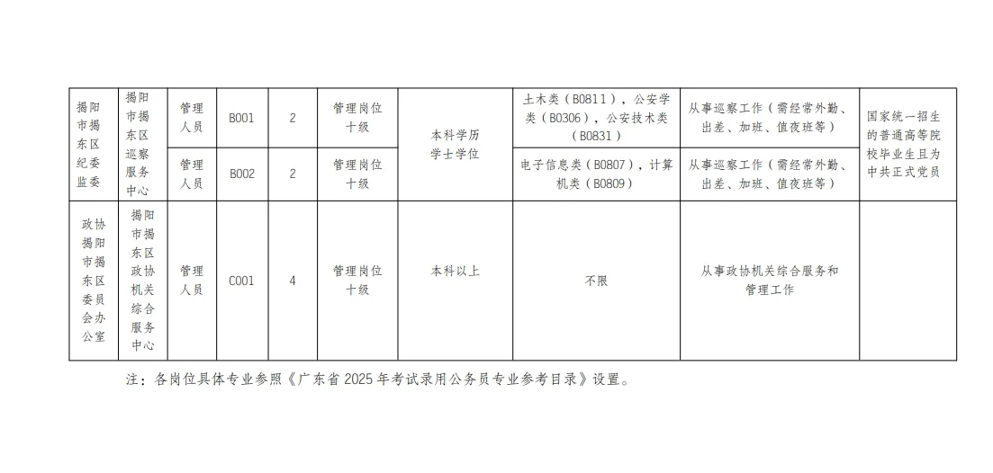 揭阳揭东纪委监委等属下单位 2025年招17人
