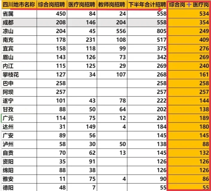 四川事业编今天上午 10点 开始报名提前选岗