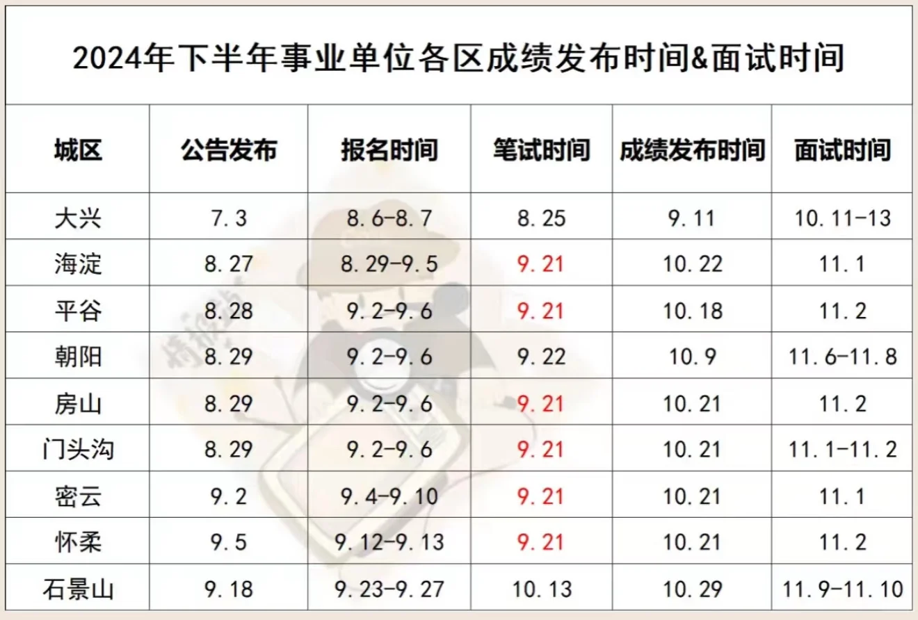 25下半年北京事业编913联考成绩发布！速查
