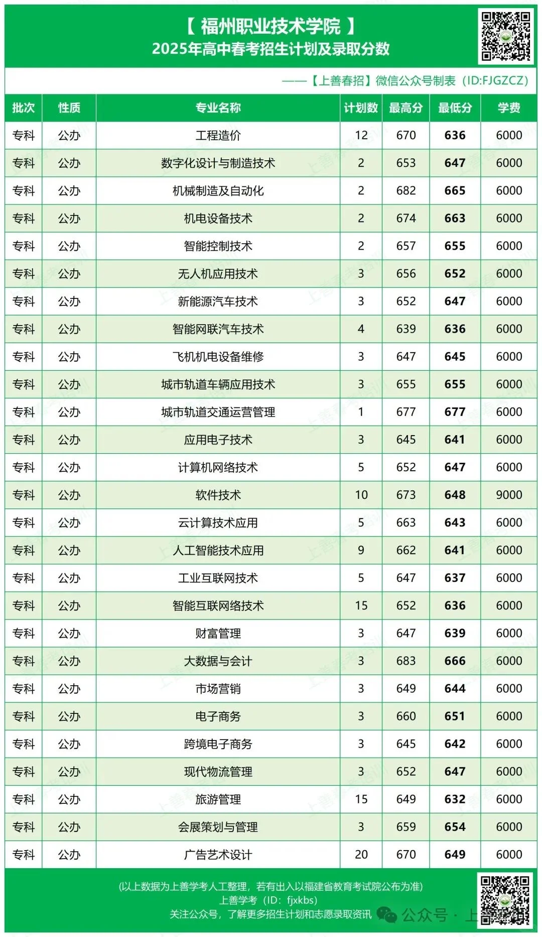 25年福建春考公办院校录取线公布（上）