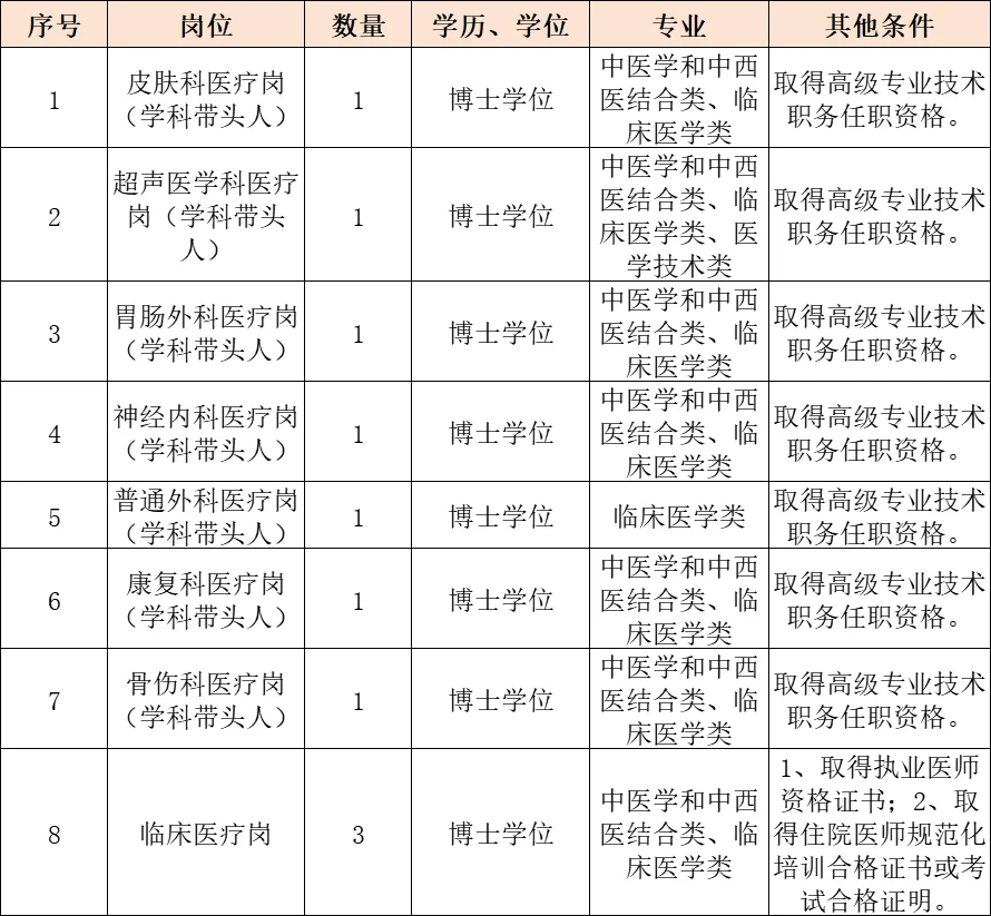 福建省人民医院，招聘10人，事业编制！