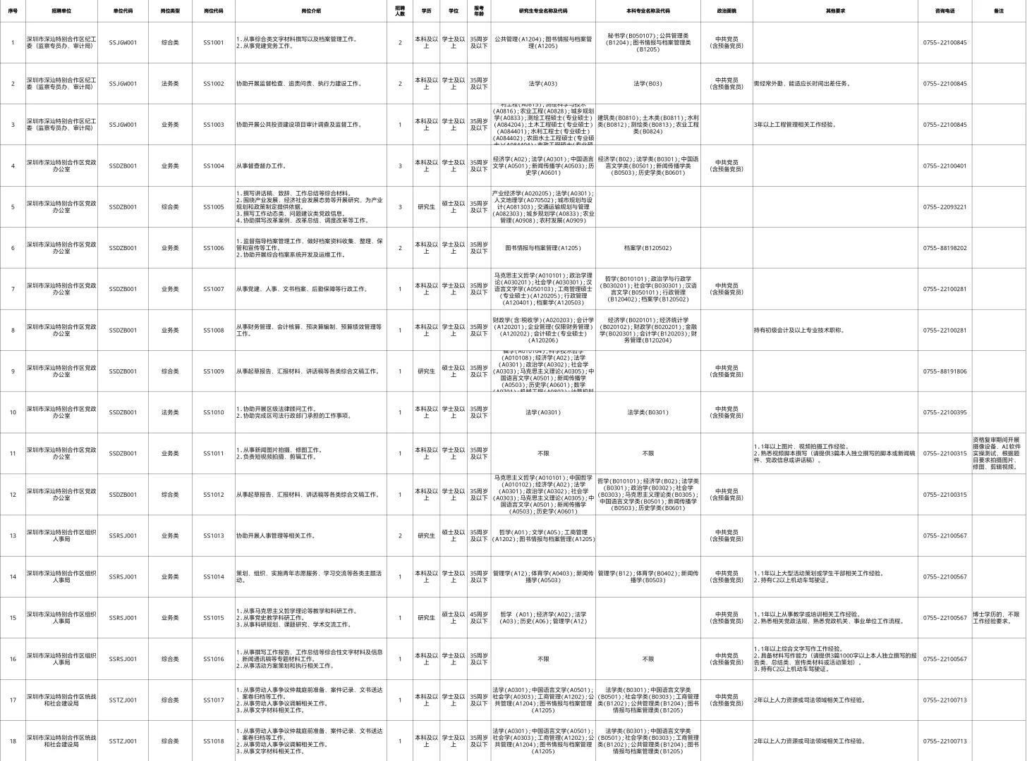 深圳深汕特别合作区25.10招聘事务员80人