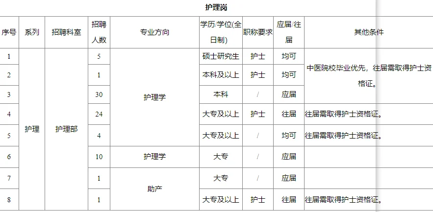 省第二中医院招聘护理岗70名