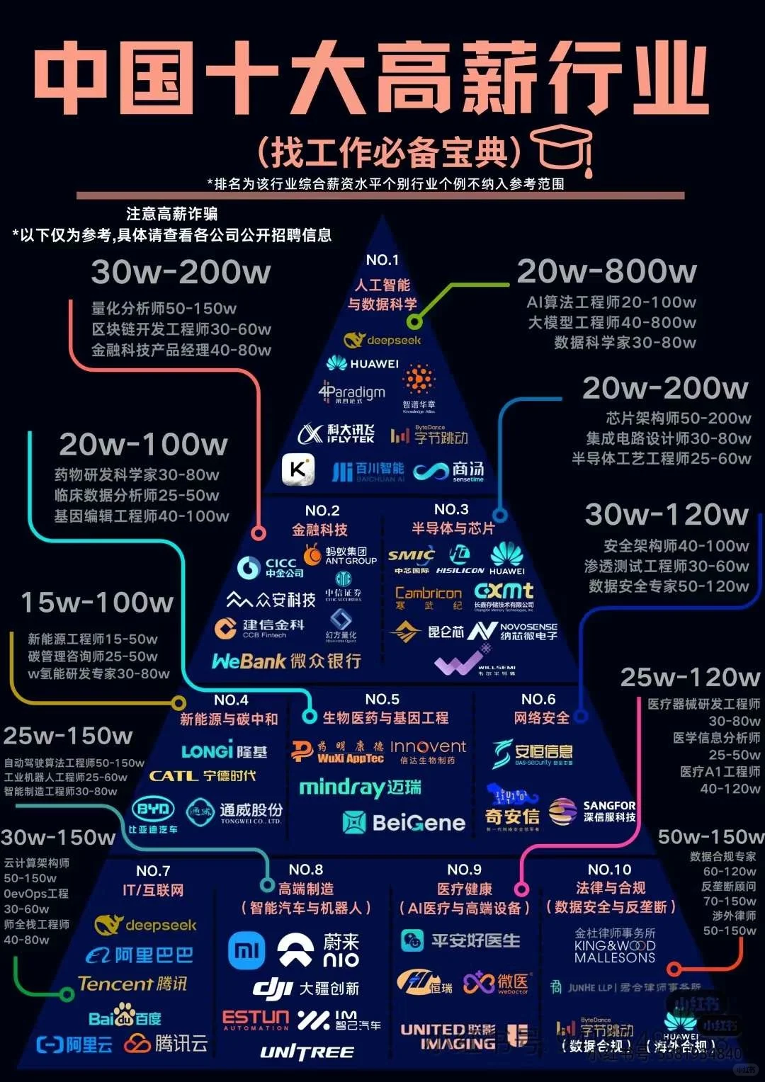 宝子们！想找高薪工作的看过来👇