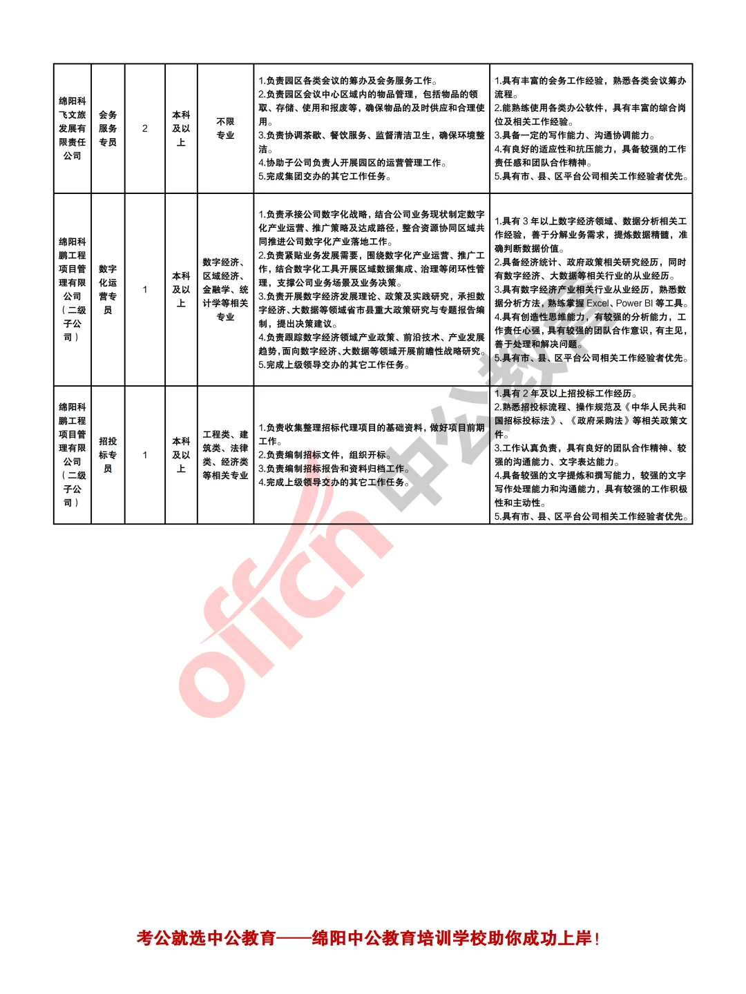 绵阳科创集团2025年招聘工作人员11人