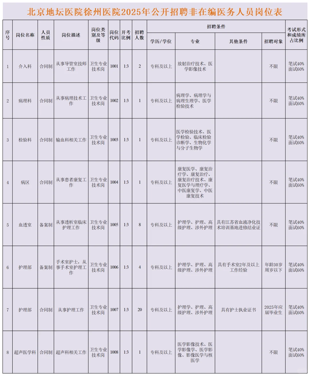 北京地坛医院（徐州）招人啦！38个岗冲鸭！