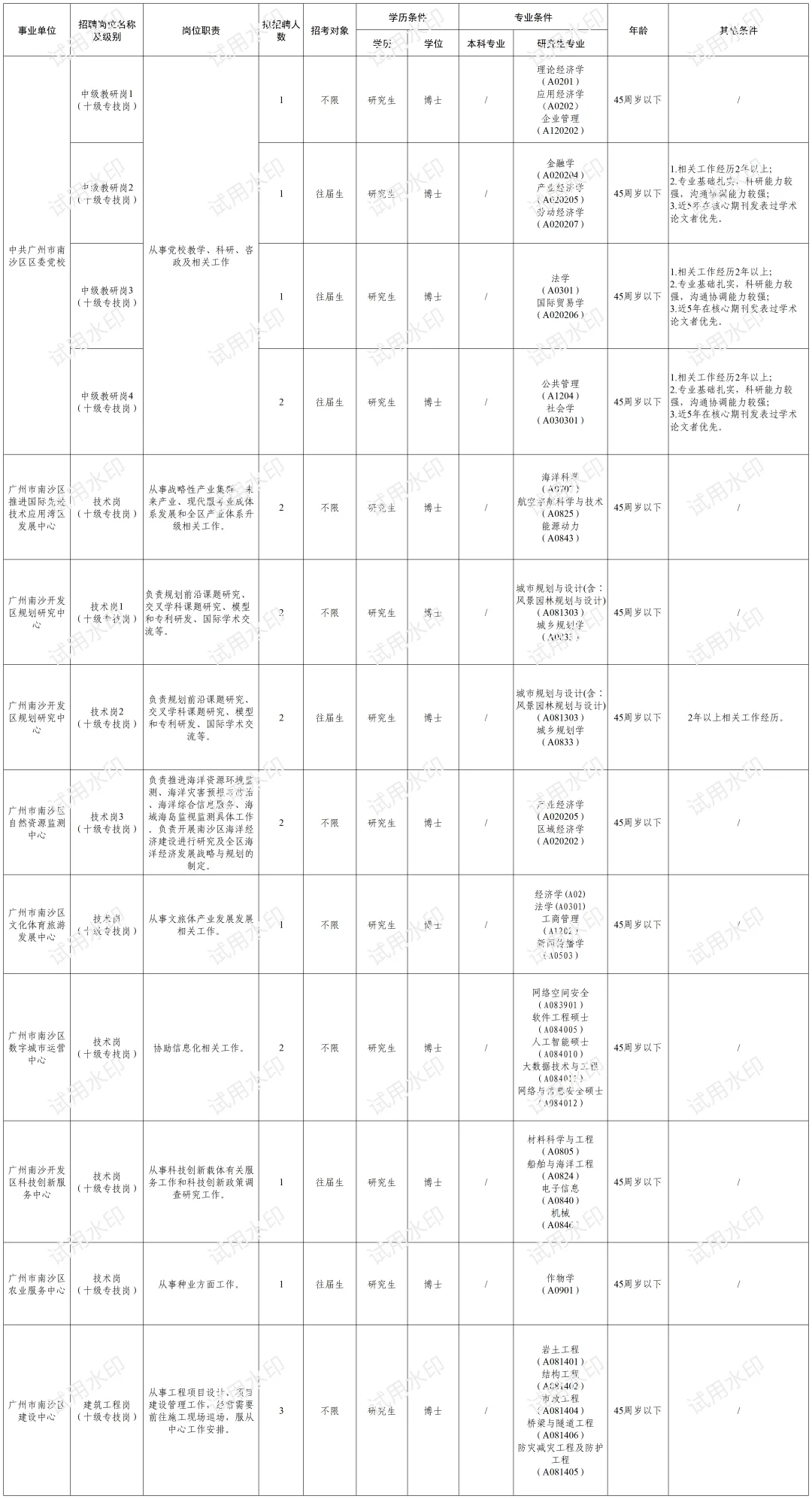 2025年广州市南沙区事业单位公开招聘博士