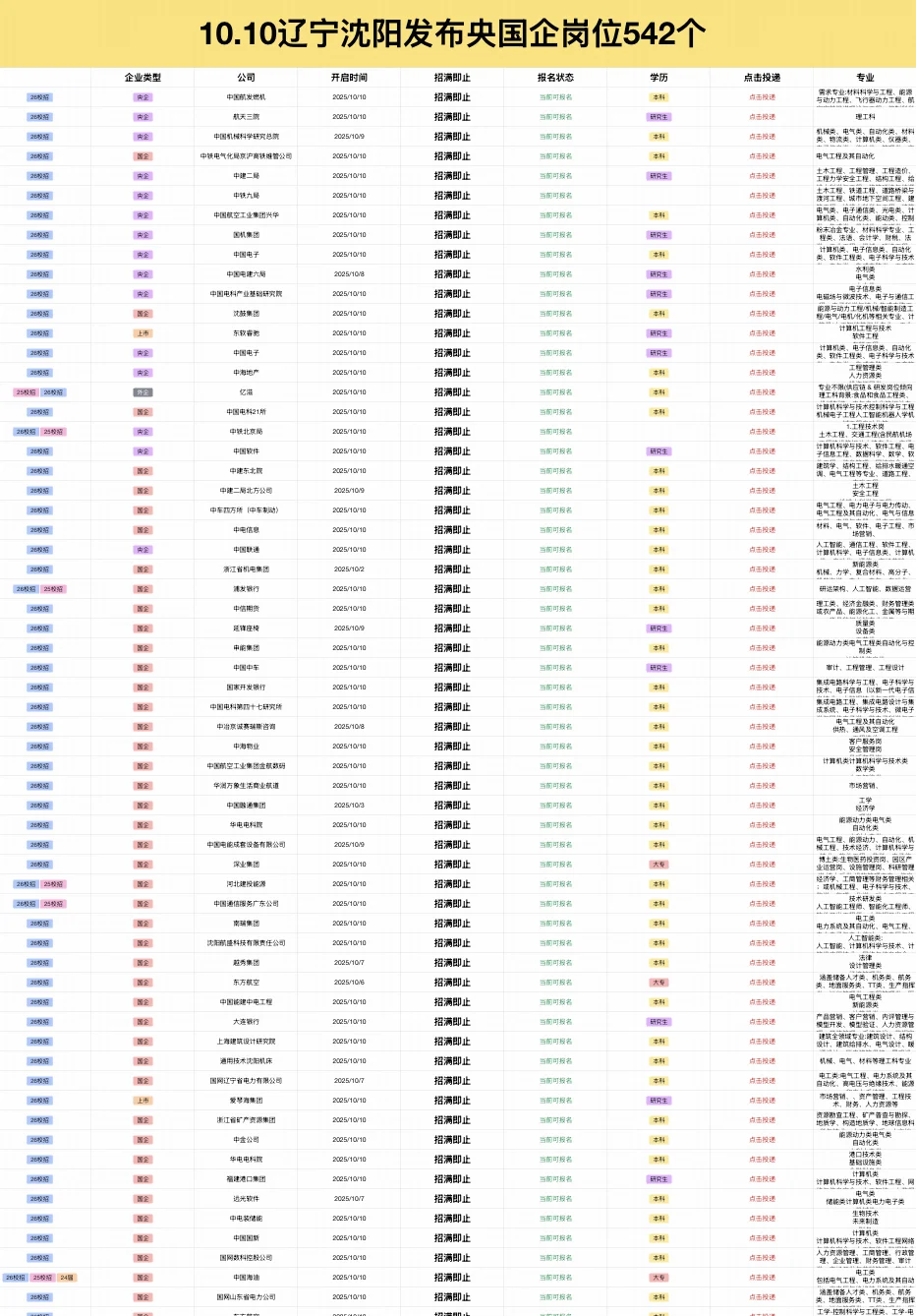 10.10辽宁沈阳新开央国企岗位-542个
