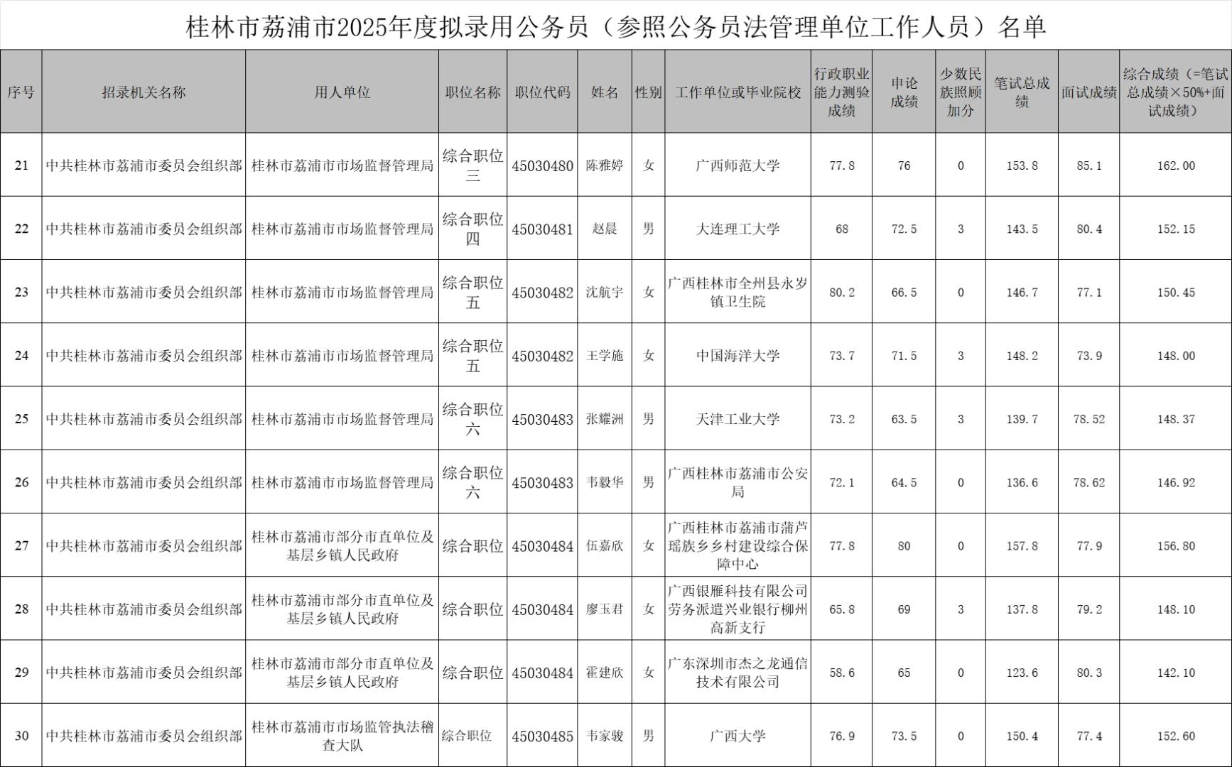 【桂林市荔浦市】25年公务员录用名单