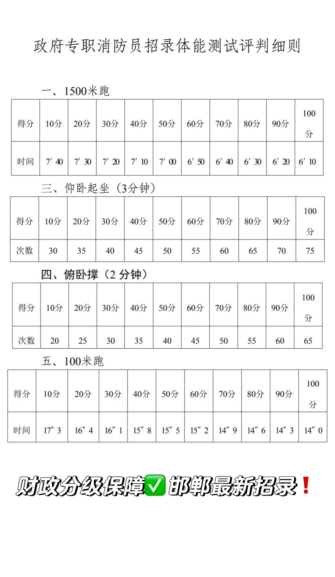 邯郸最新招录174人❗财政分级保障❗