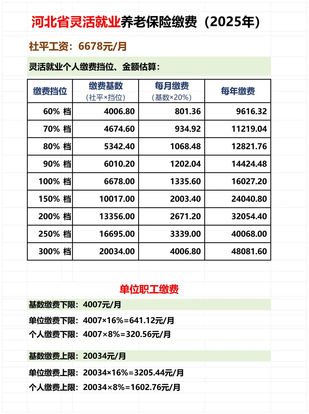 2025年河北省灵活就业缴费基数及缴费金额