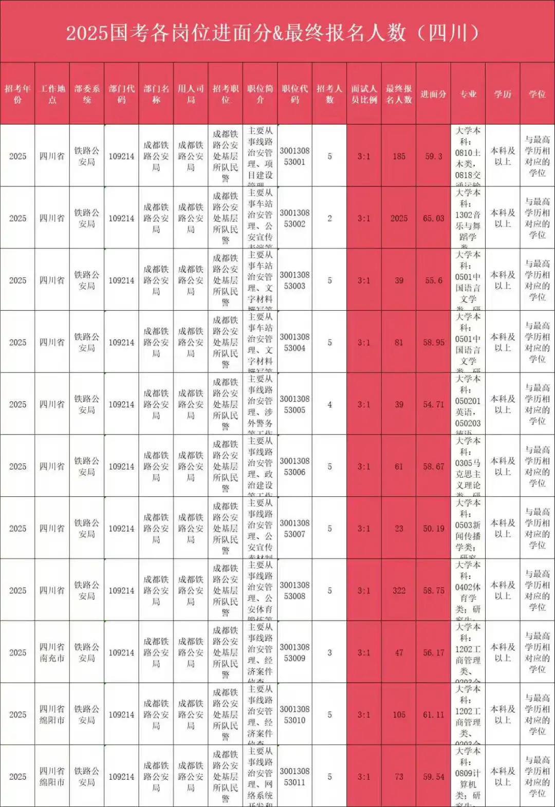 26成都国考岗位表招288人,选岗启动