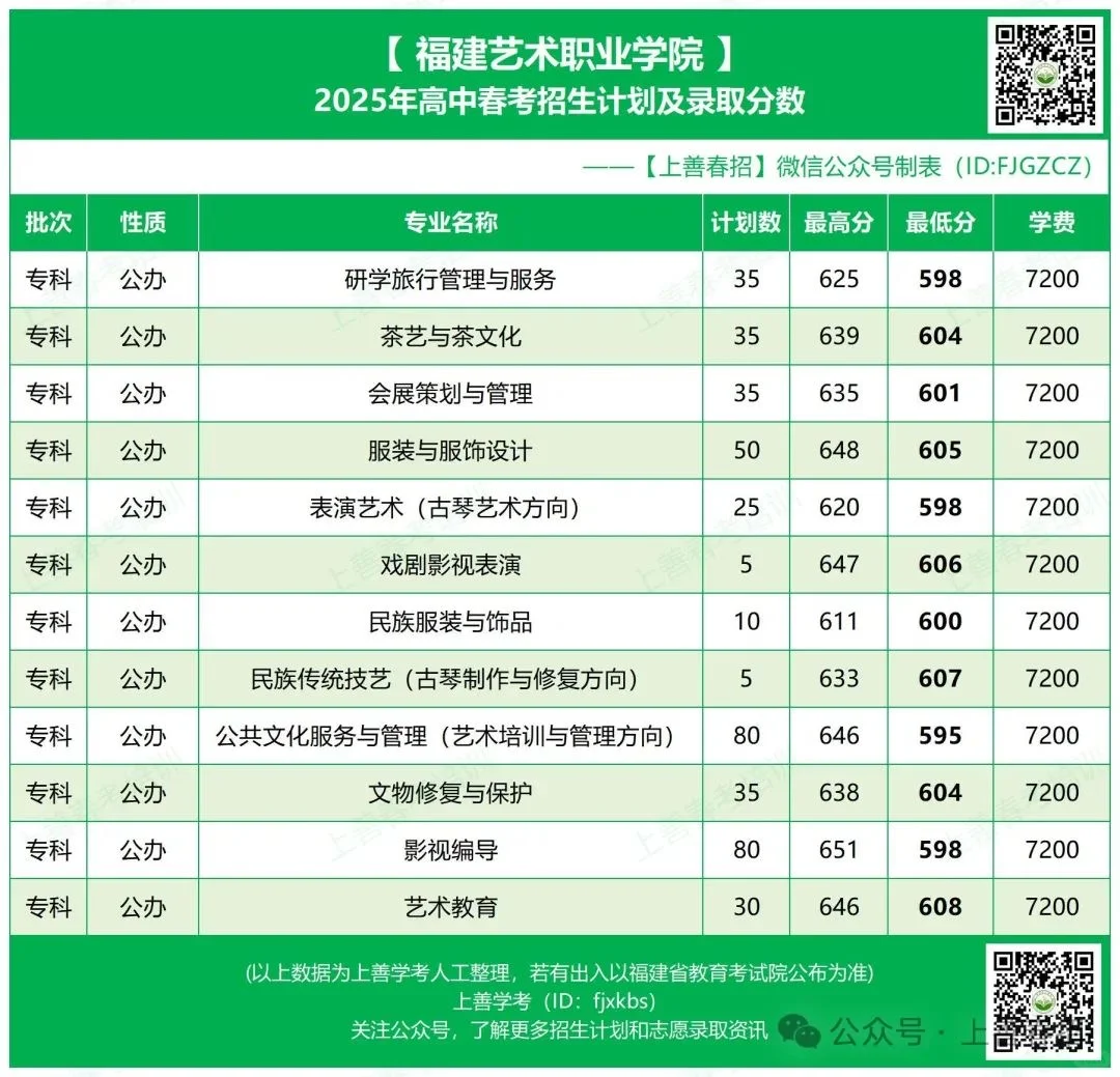 25年福建春考公办院校录取线公布（上）