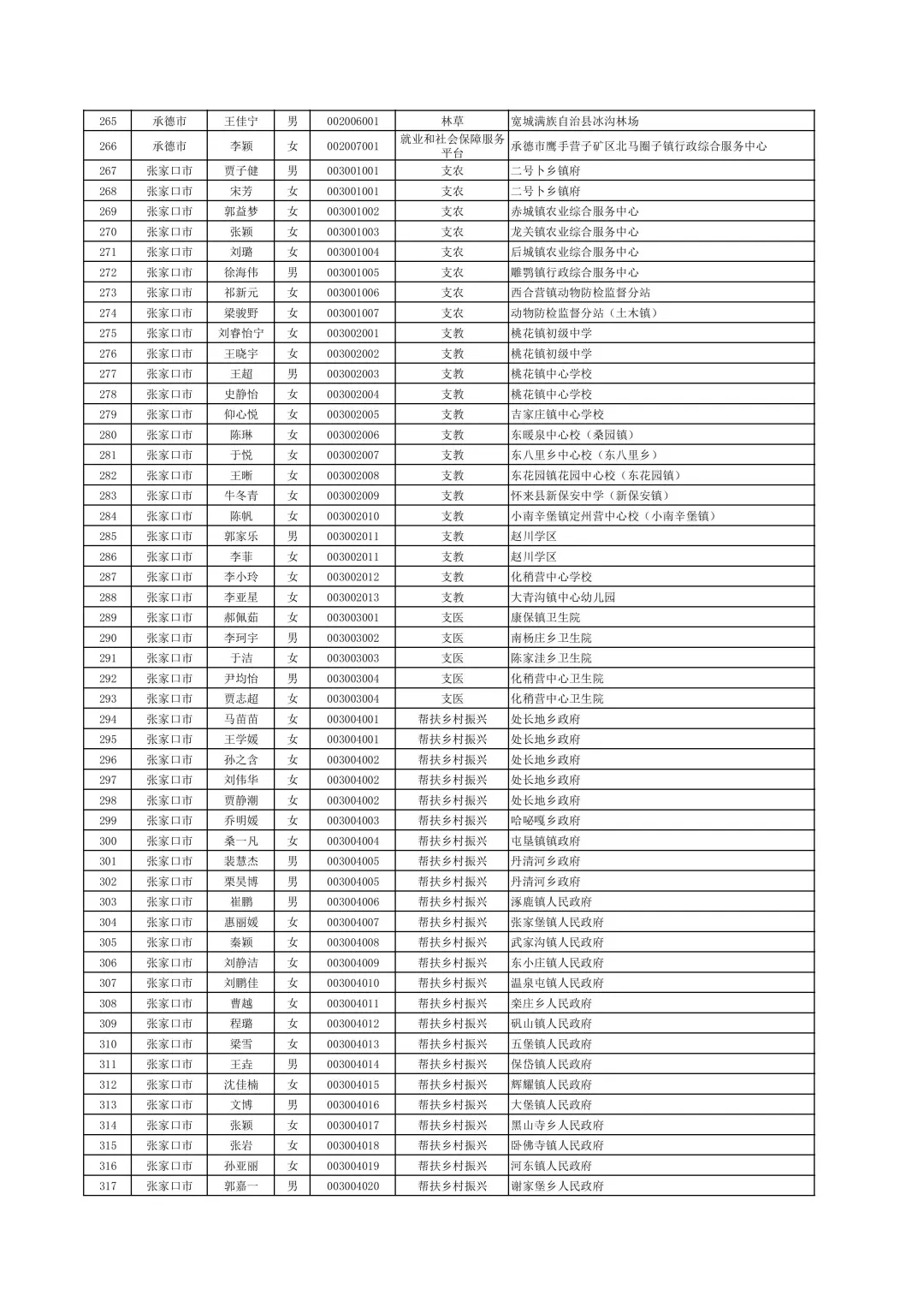 2025年三支一扶公示名单（1/2）
