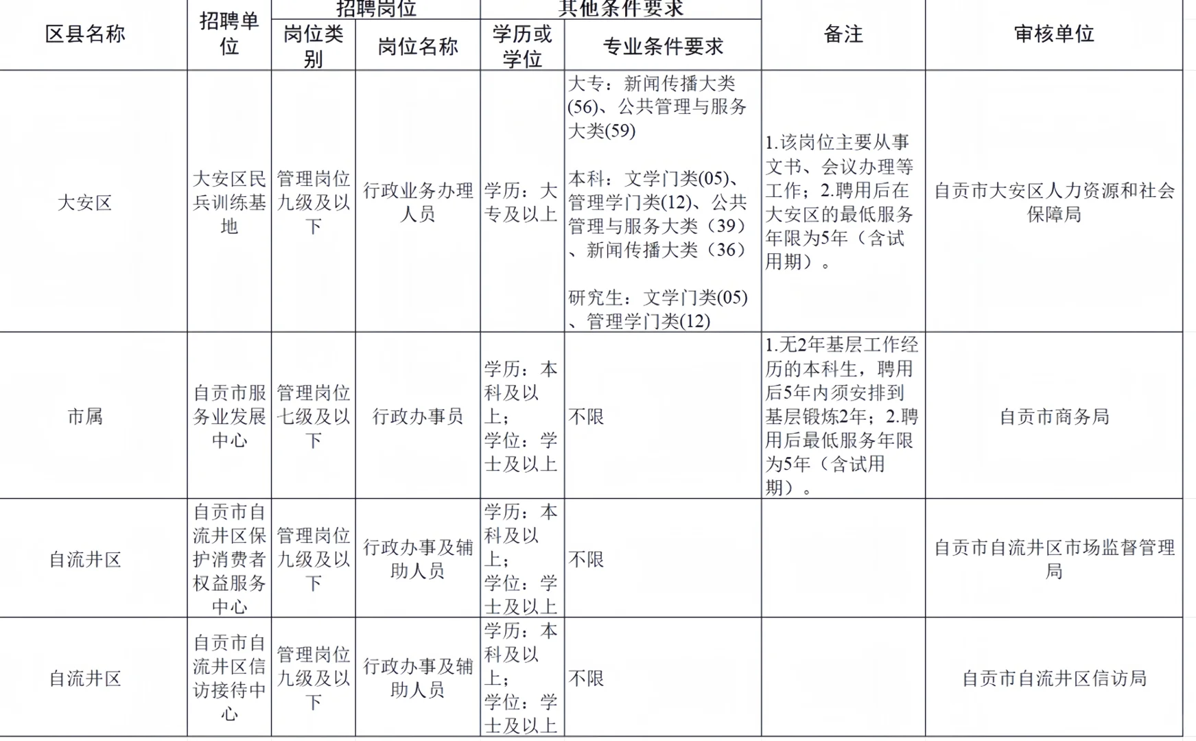 急急急!自贡事业编选岗求助