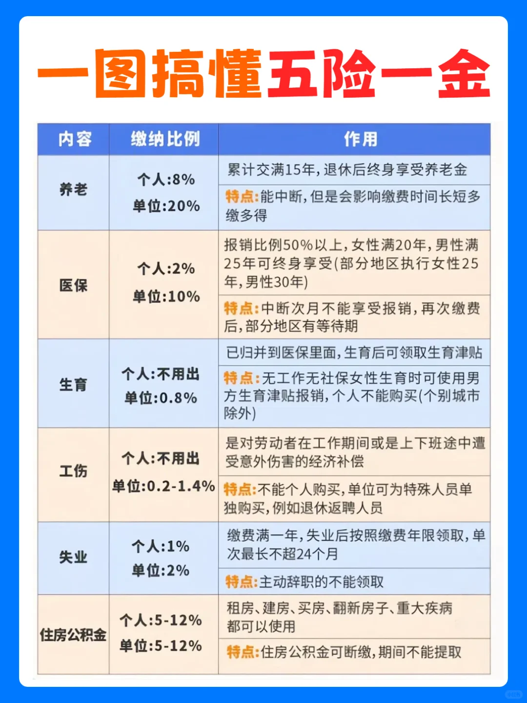 🌟一图搞懂五险一金💰