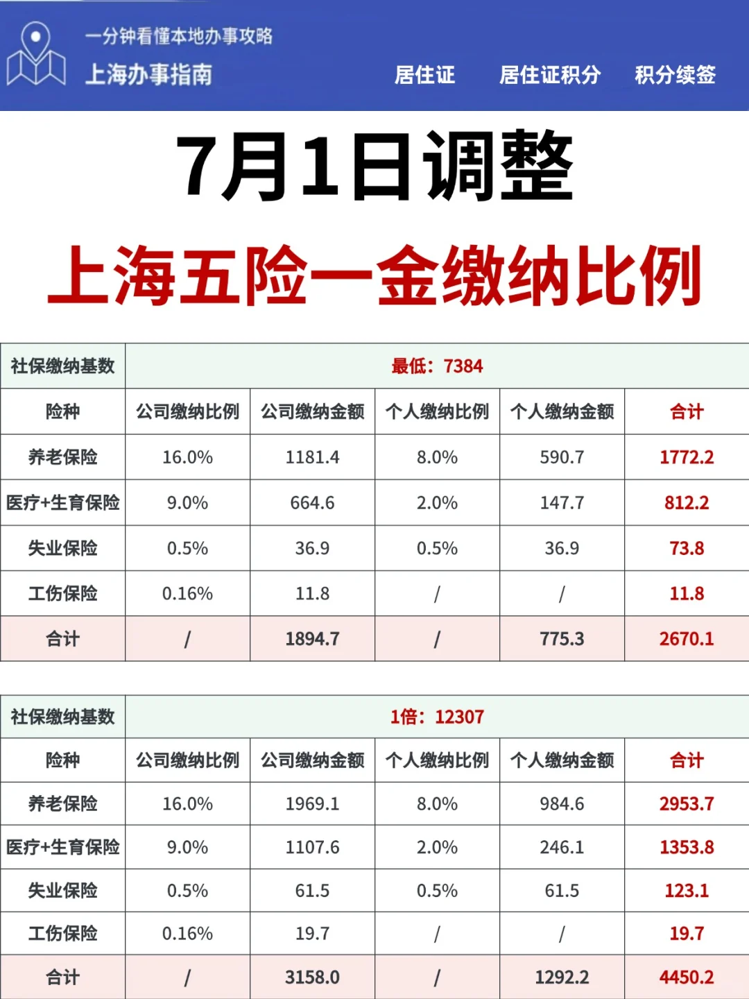 7月1日上海社保开始调整！五险一金缴纳比例