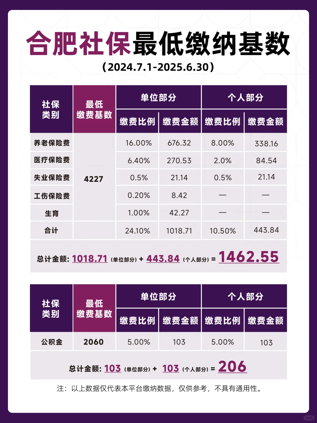 2024合肥社保最低缴费标准，你交对了吗？