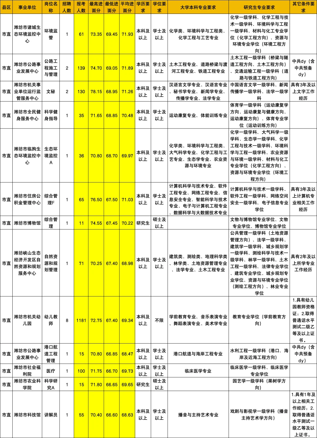 潍坊事业单位-潍坊市直岗位考试难度排名