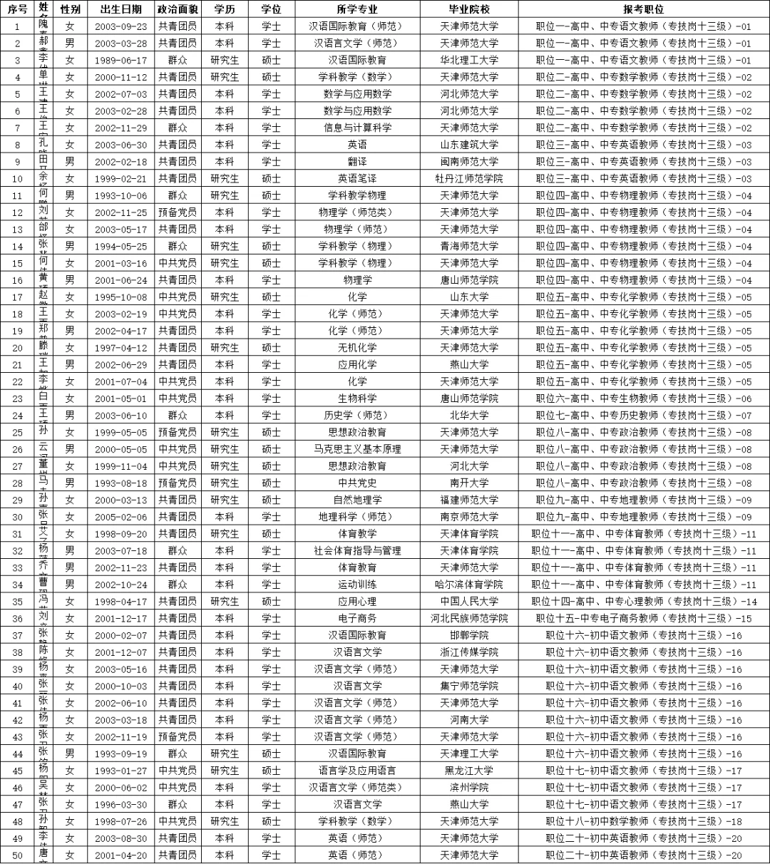 143人！宝坻区第二批拟录用公示来了