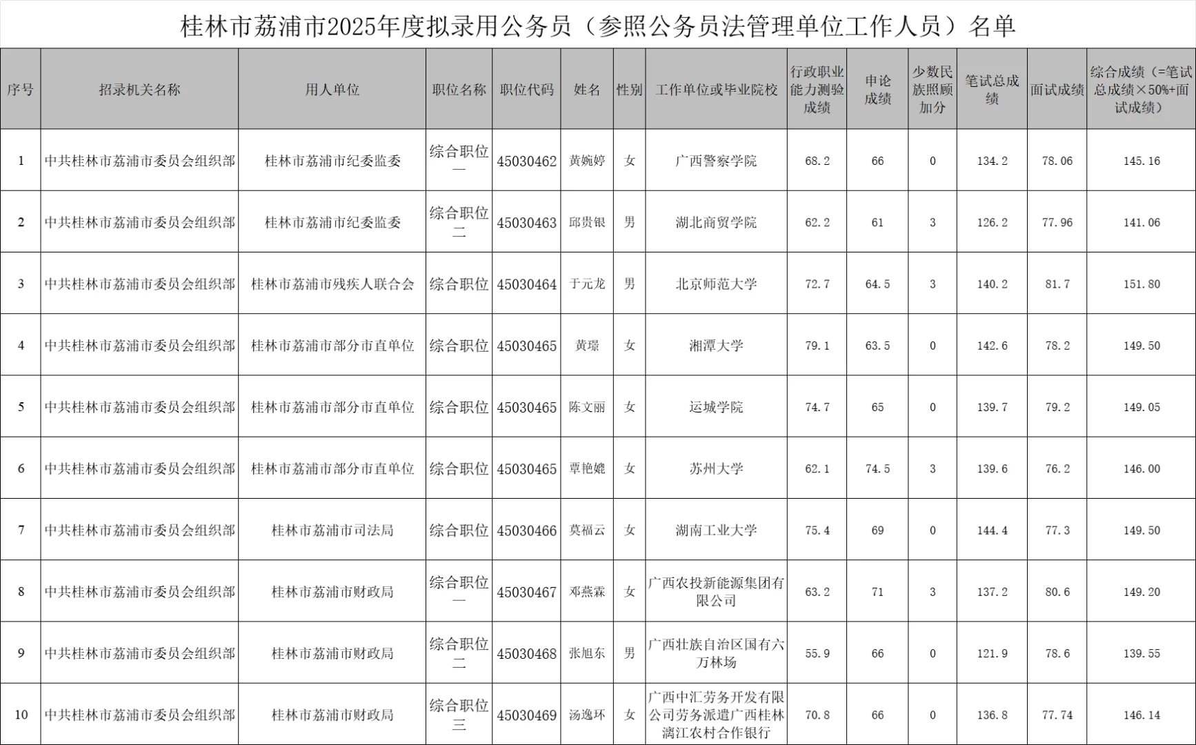 【桂林市荔浦市】25年公务员录用名单