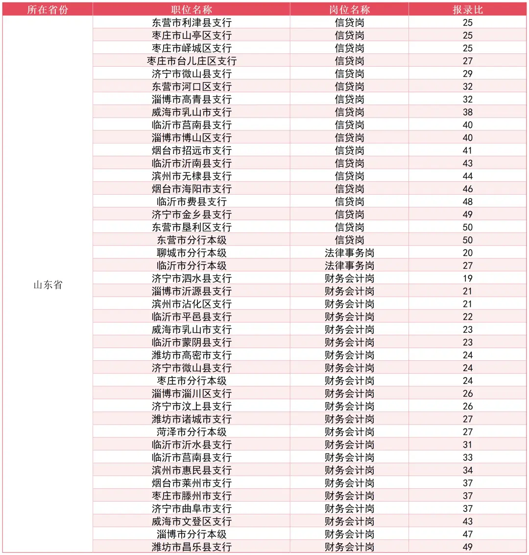 山东农发行报录比最低岗位汇总！