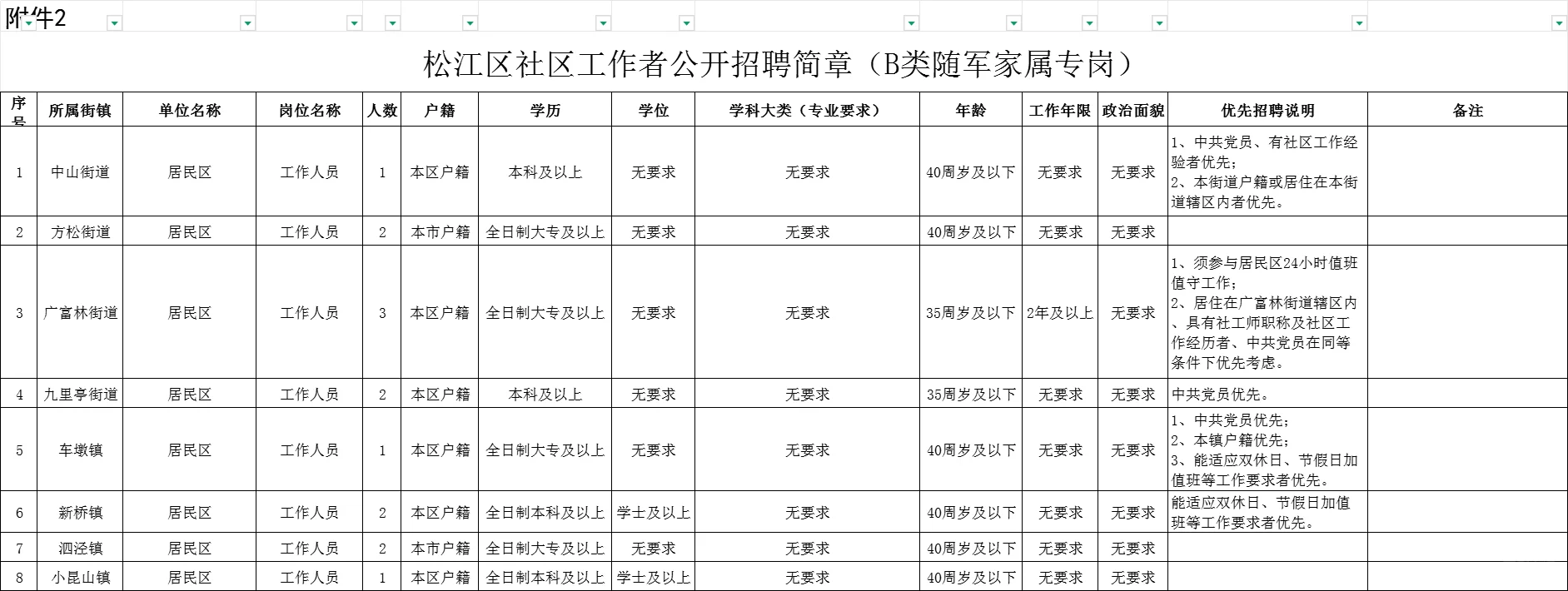 【社区工作者】上海松江区报名明日开始