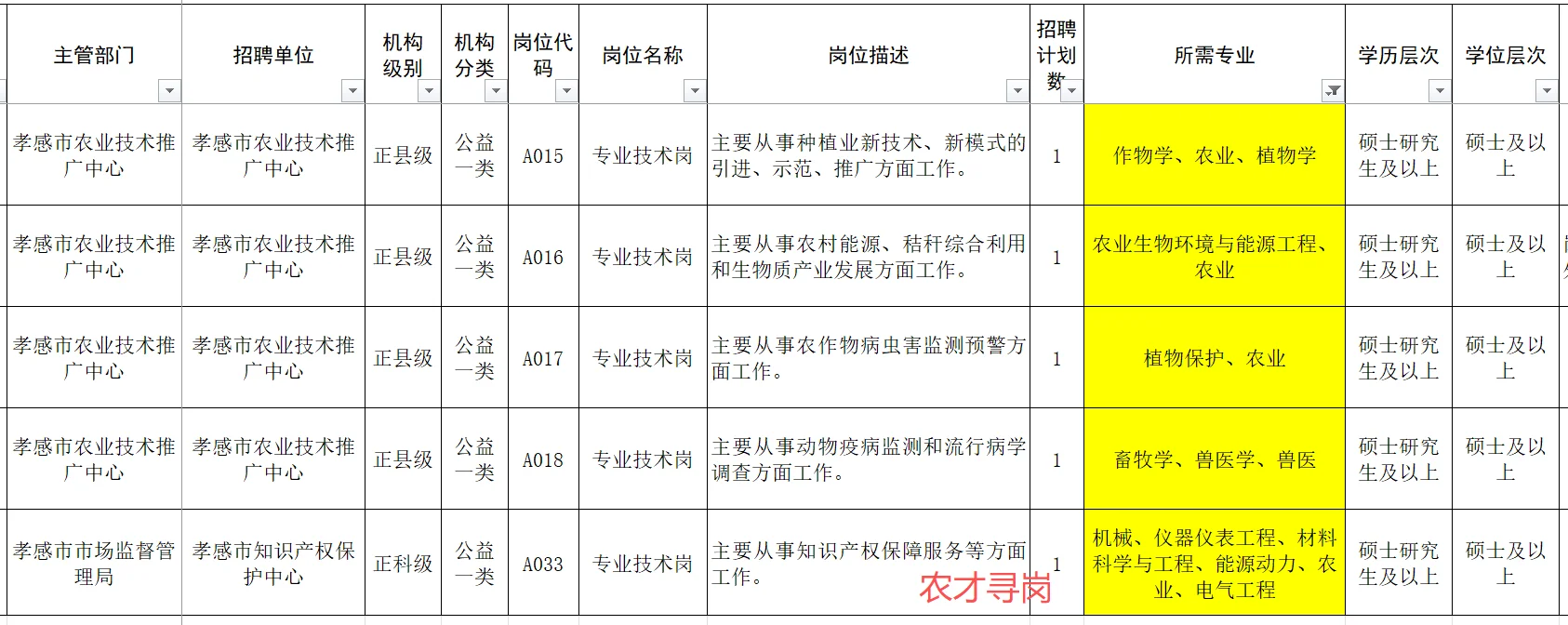 湖北孝感｜人才引进招聘农学林学畜牧茶学等