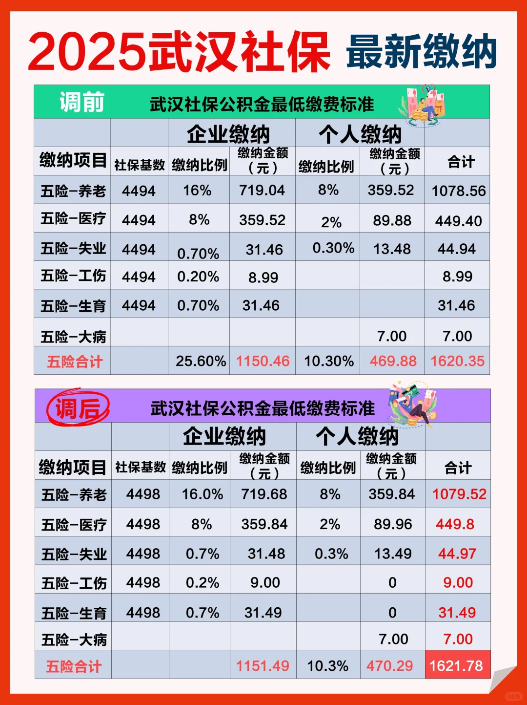 2025年社保基数调整，最新标准来啦