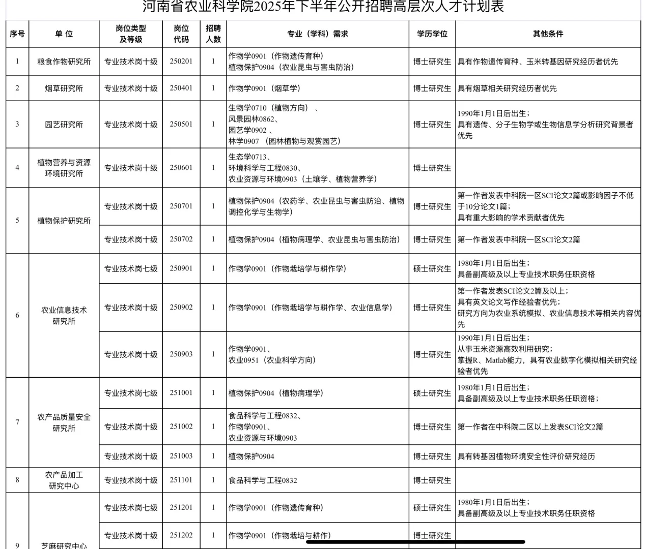 25年河南省农业科学院招聘专技岗44人