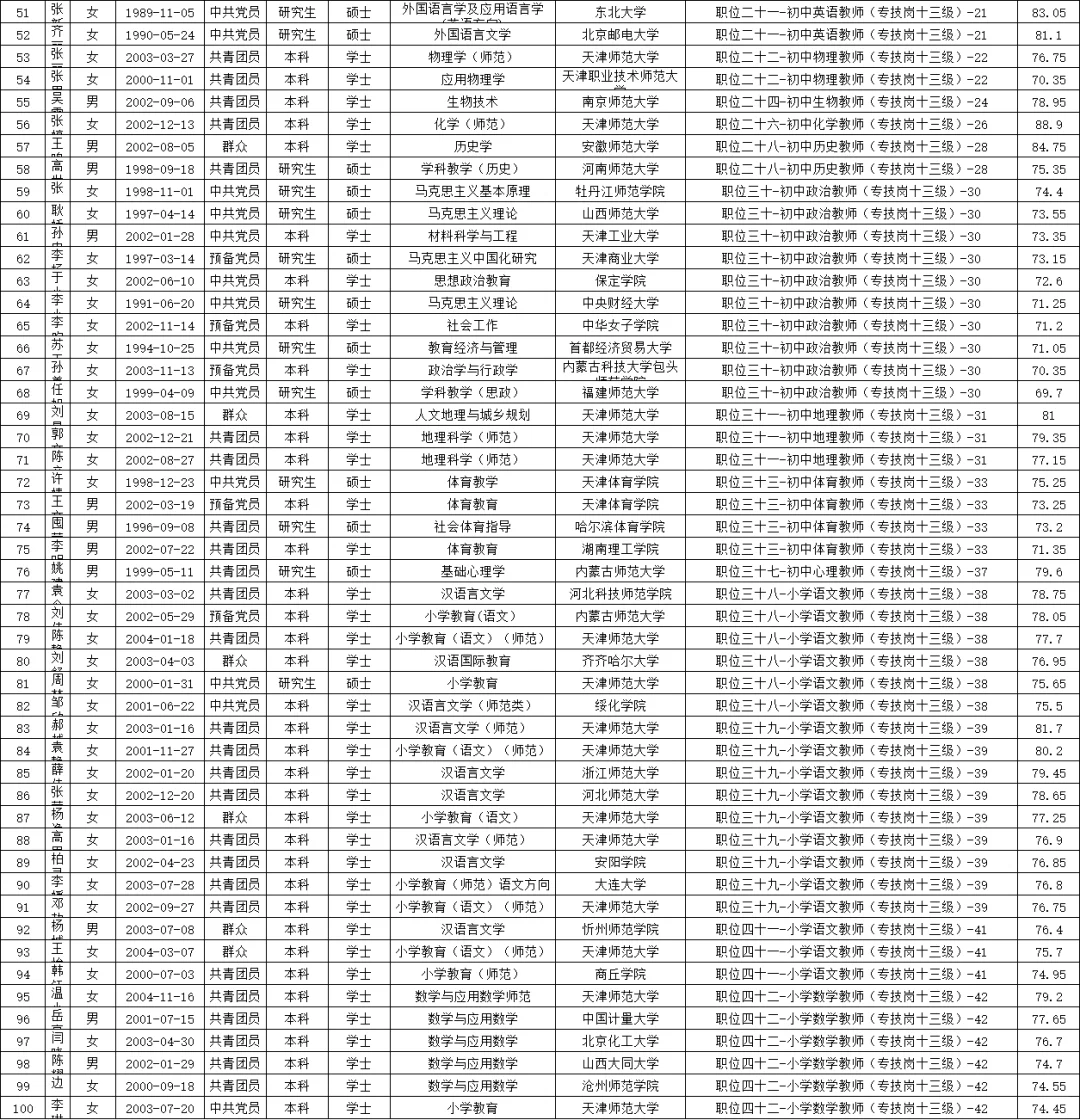 143人！宝坻区第二批拟录用公示来了