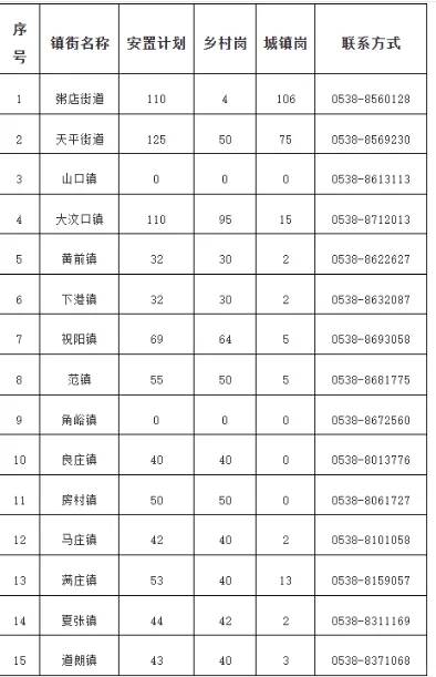 岱岳区招聘城乡公益性岗位805人