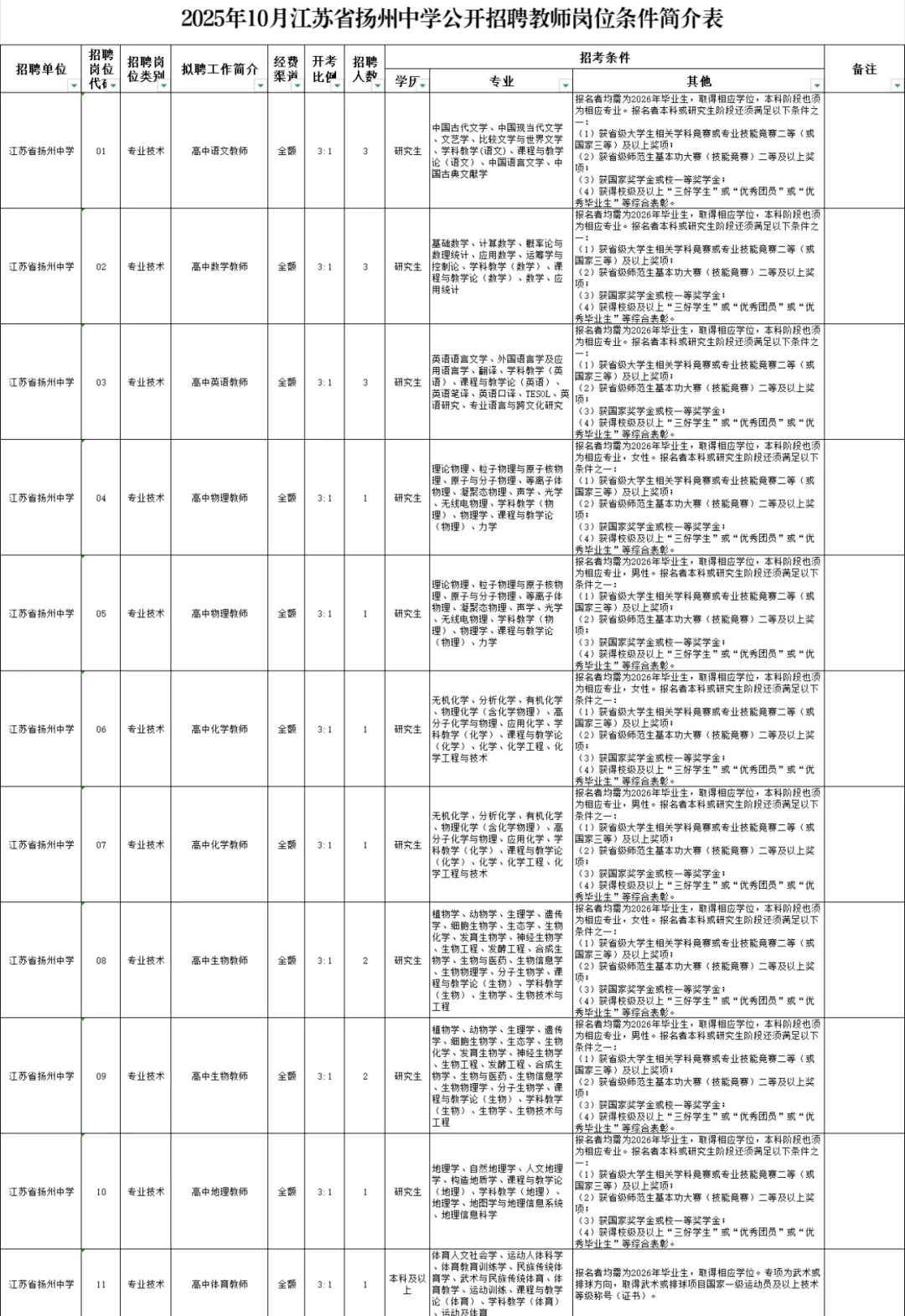 10.25扬州中学校招教师编！