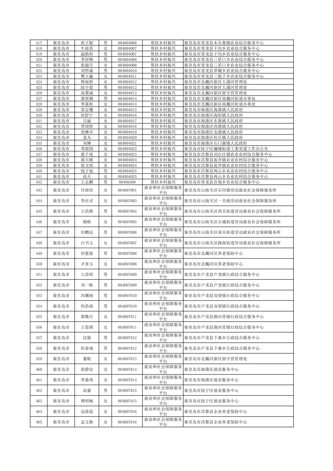 2025年三支一扶公示名单（1/2）